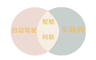 自動駕駛、車聯(lián)網(wǎng)、智能網(wǎng)聯(lián)，誰更厲害？