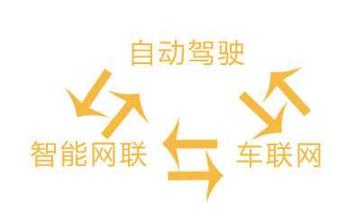 自動駕駛、車聯(lián)網(wǎng)、智能網(wǎng)聯(lián)，誰更厲害？