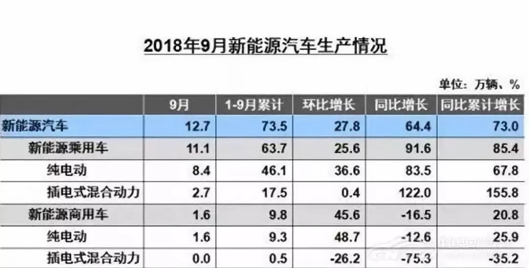 探秘 | 新能源汽車補(bǔ)貼門檻變高！為何9月銷量逆風(fēng)而上？