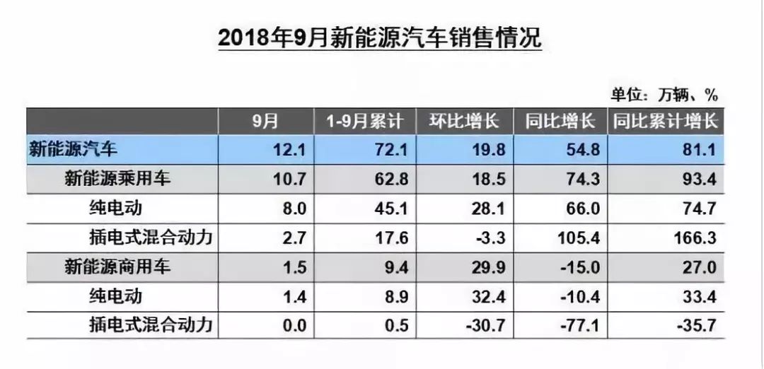 探秘 | 新能源汽車補(bǔ)貼門檻變高！為何9月銷量逆風(fēng)而上？