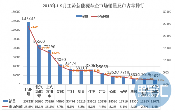 昔日新能源“大奶牛”不再，乘商龍頭企業(yè)普遍遭遇業(yè)績下滑