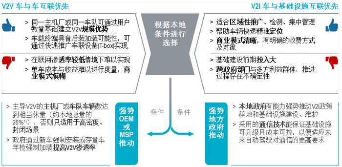 自動(dòng)駕駛，羅蘭貝格,自動(dòng)駕駛