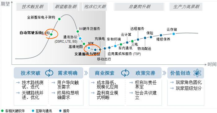 自動(dòng)駕駛，羅蘭貝格,自動(dòng)駕駛