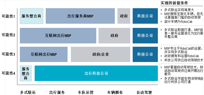 自動(dòng)駕駛，羅蘭貝格,自動(dòng)駕駛