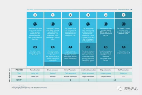 自動(dòng)駕駛技術(shù)發(fā)展的5個(gè)階段和現(xiàn)狀-時(shí)點(diǎn)汽車