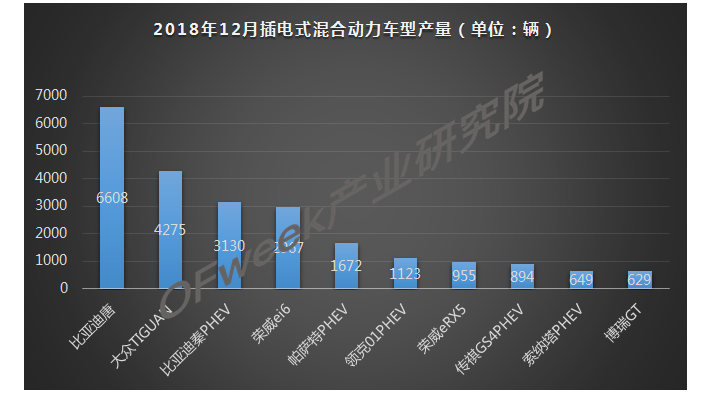 2018年12月新能源乘用车产量市场分析