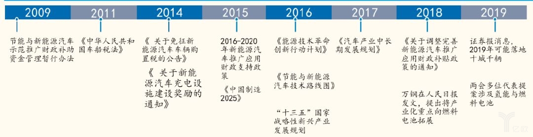 2019年燃料電池政策加速