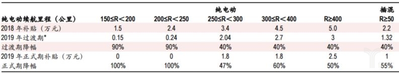 2019年新能源汽車(chē)補(bǔ)貼政策落地