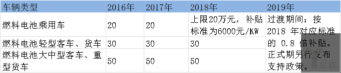 2016-2019年燃料電池汽車(chē)補(bǔ)貼標(biāo)準(zhǔn)