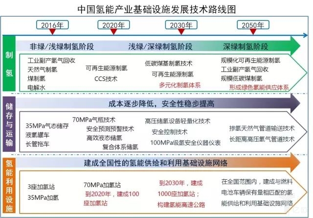 氫能產(chǎn)業(yè)基礎(chǔ)設(shè)施發(fā)展規(guī)劃