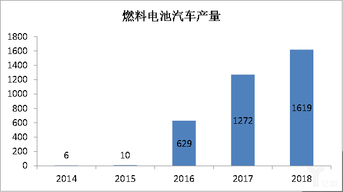 2019年為燃料電池商業(yè)化元年