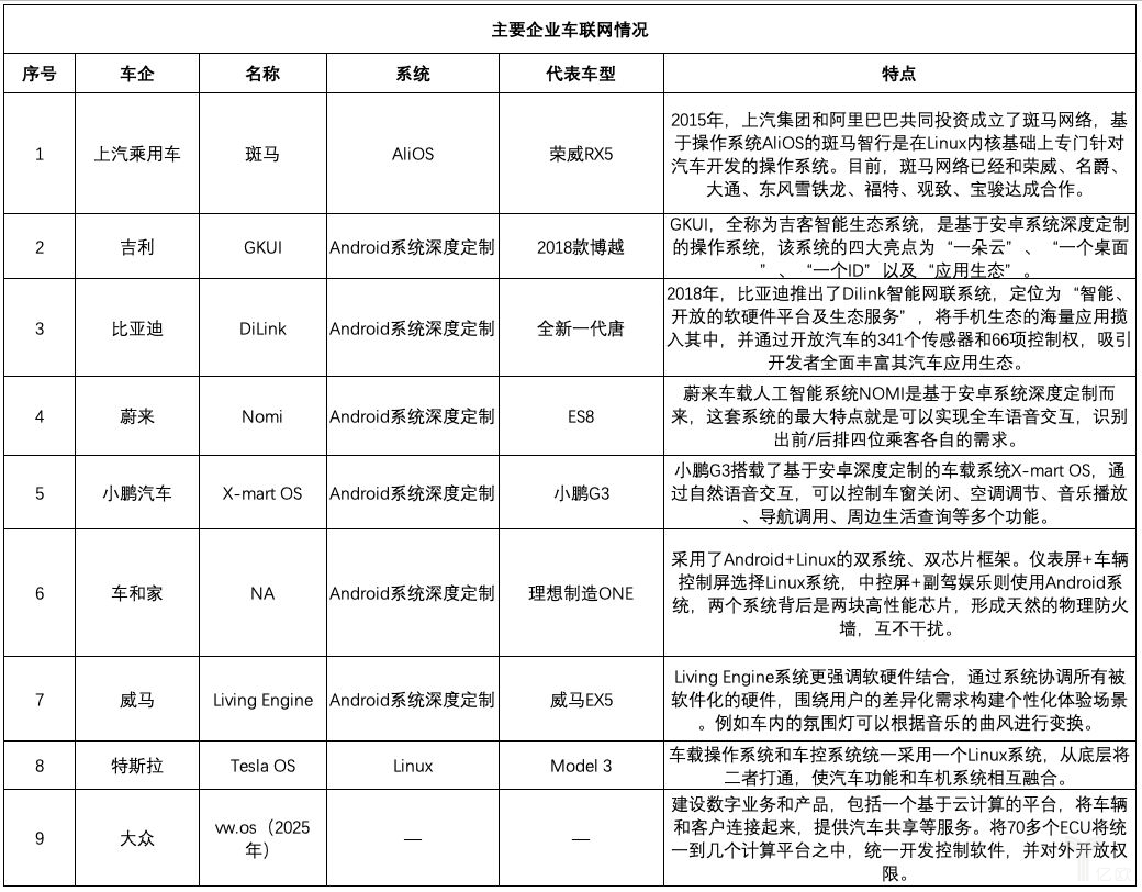 主要企业车联网情况