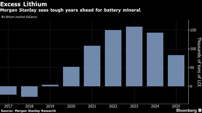 电池，全球锂矿价