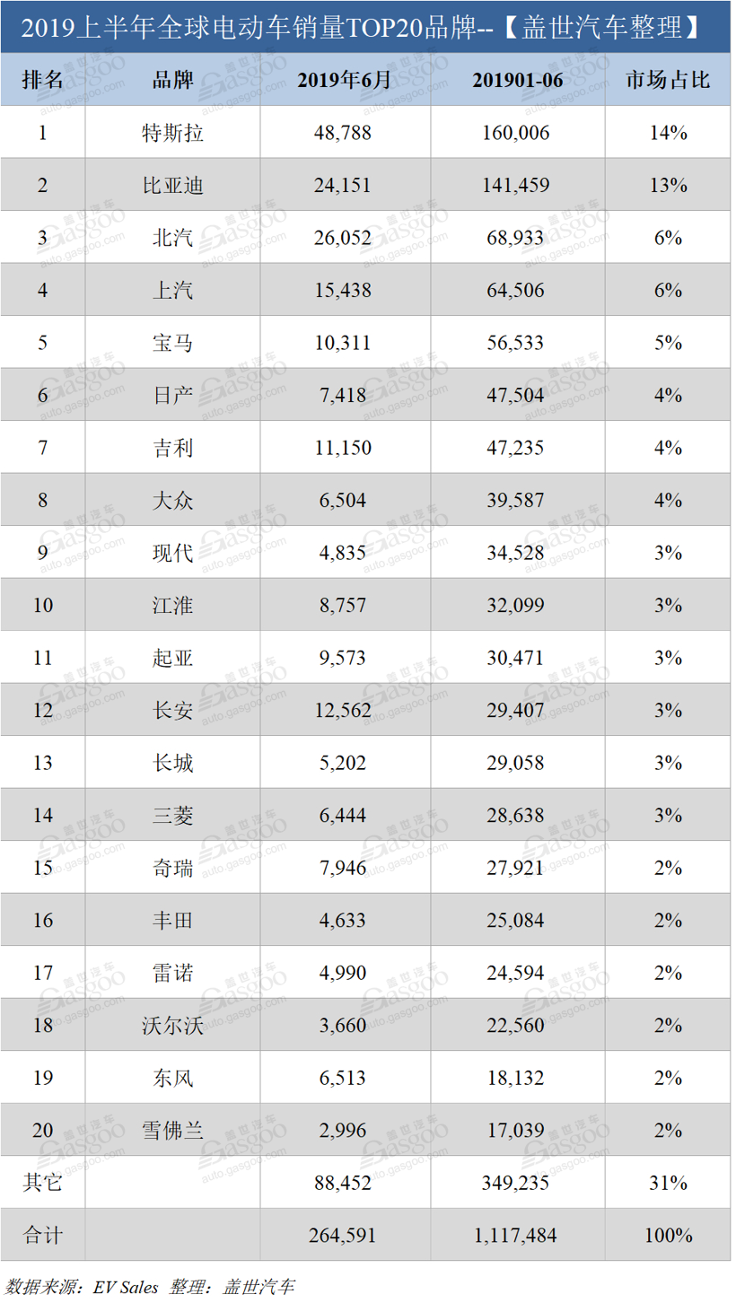 銷量，比亞迪，特斯拉，上半年全球新能源車銷量,特斯拉銷量，比亞迪銷量