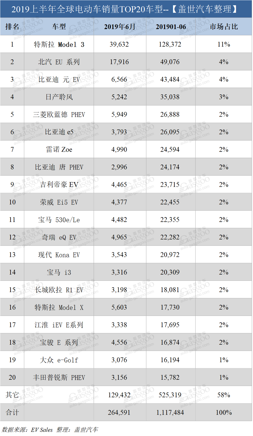 銷量，比亞迪，特斯拉，上半年全球新能源車銷量,特斯拉銷量，比亞迪銷量