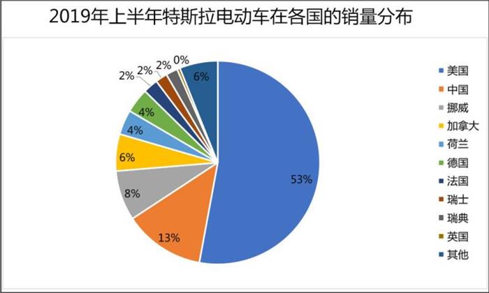 销量，特斯拉，全球新能源车企,全球新能源销量