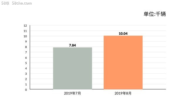 一汽奔騰8月銷量破萬 逆勢同比大增96%