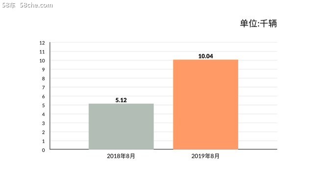 一汽奔騰8月銷量破萬 逆勢同比大增96%