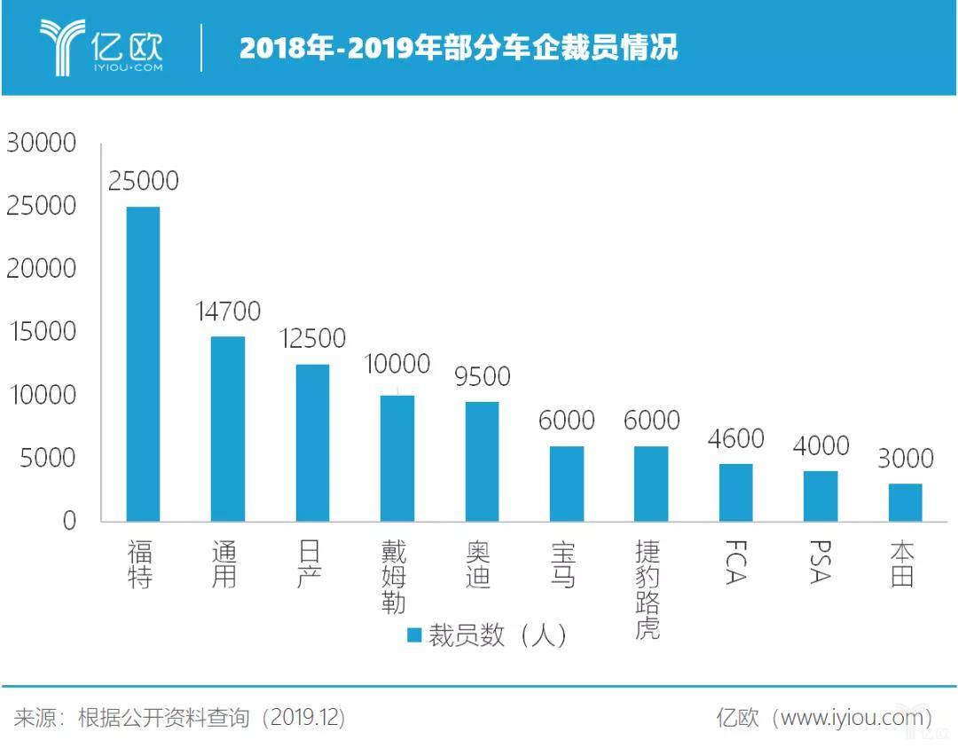 部分車企裁員情況