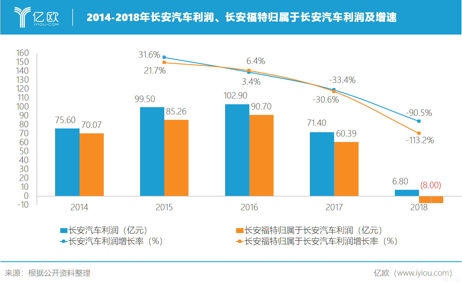 2014-2018年長安汽車?yán)麧櫦伴L安福特歸屬于長安汽車的利潤及增速