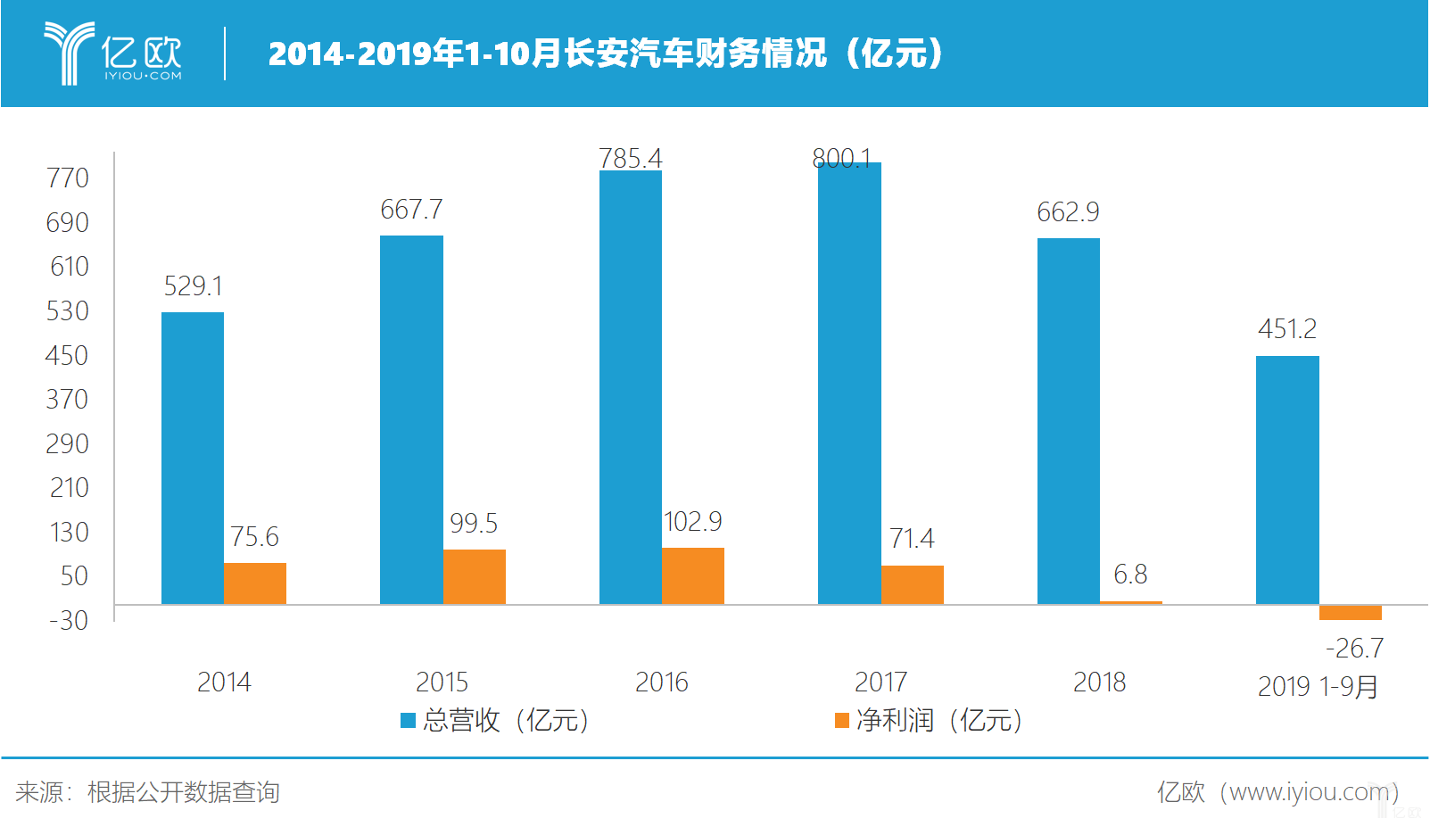 2014-2019年長安汽車財務(wù)情況