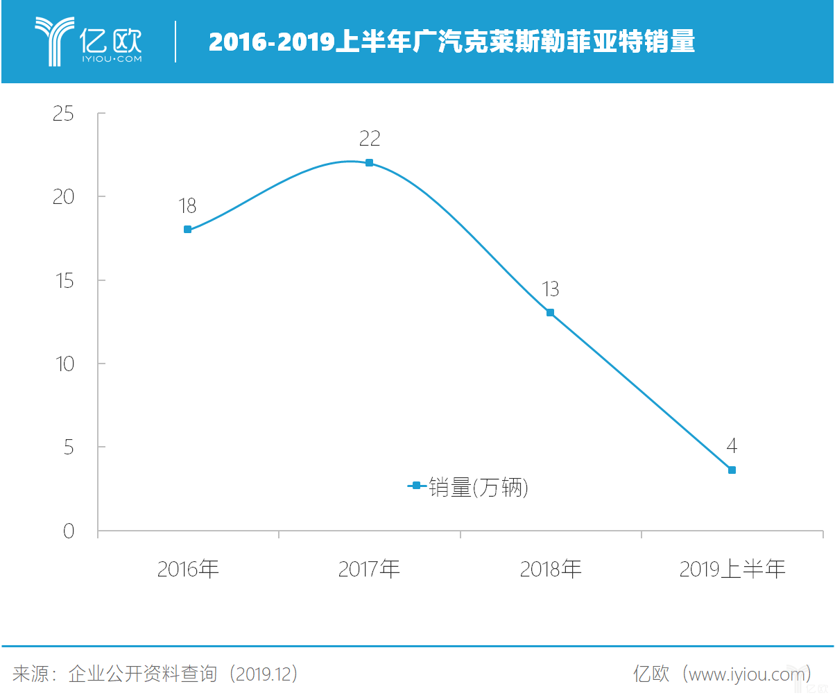 2016-2019上半年广汽克莱斯勒菲亚特销量