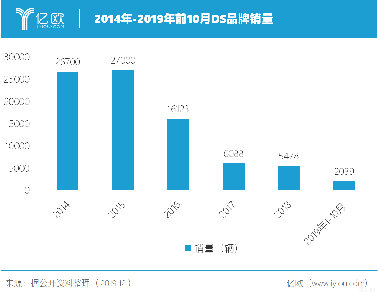 2014年-2019年前10个月DS销量.png