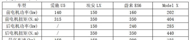 量产在售电动SUV谁续航里程目前最长？