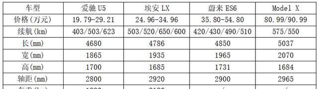 量产在售电动SUV谁续航里程目前最长？