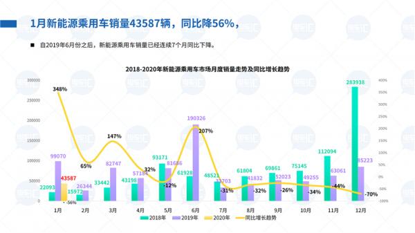 2020年1-2月新能源乘用車市場分析報告——開局不利但仍有亮點(diǎn)！