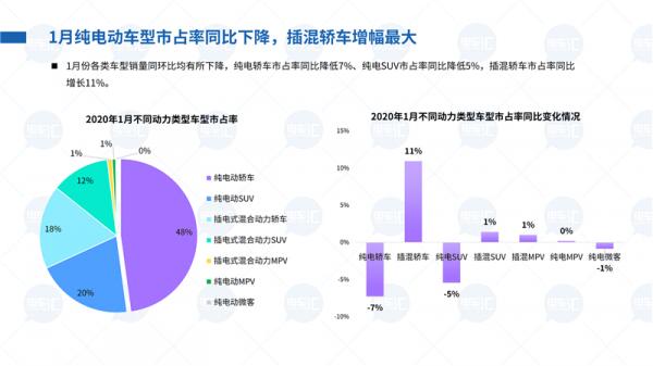 2020年1-2月新能源乘用車市場分析報告——開局不利但仍有亮點(diǎn)！