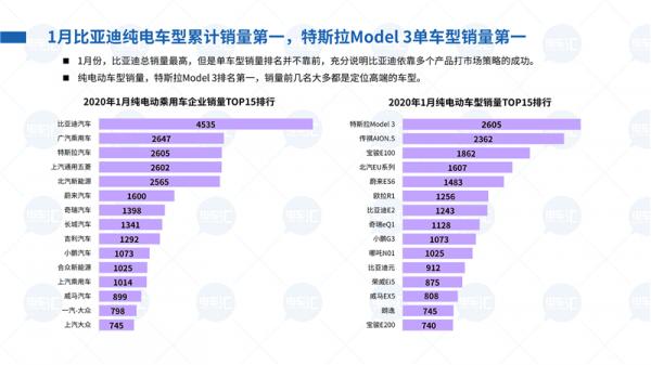 2020年1-2月新能源乘用車市場分析報告——開局不利但仍有亮點(diǎn)！