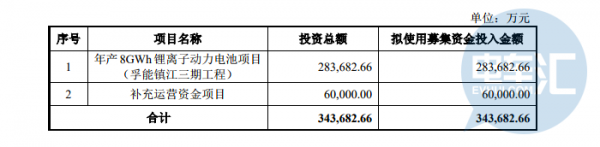 孚能科技成功過會(huì)，科創(chuàng)板動(dòng)力電池第一股誕生