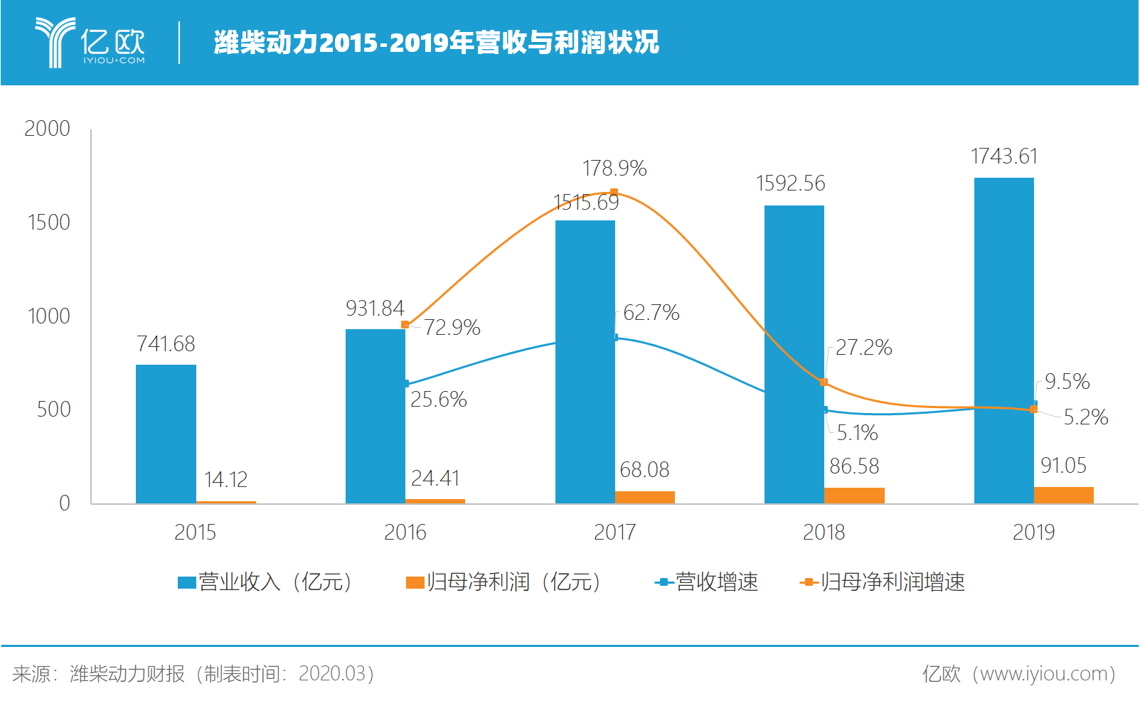 濰柴動力2015-2019年營收與利潤情況