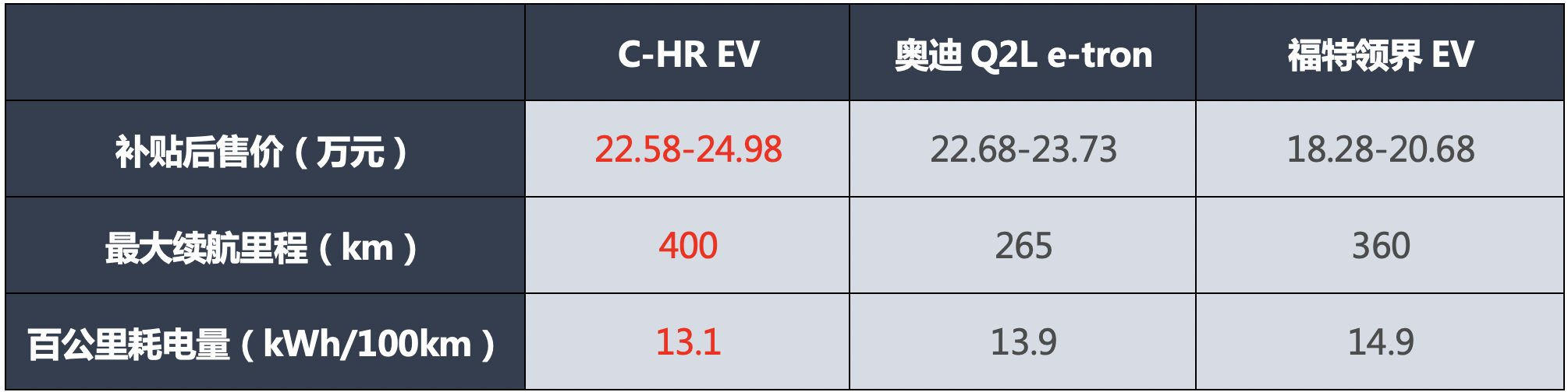 C-HR EV：丰田牌纯电动，专治各种不服