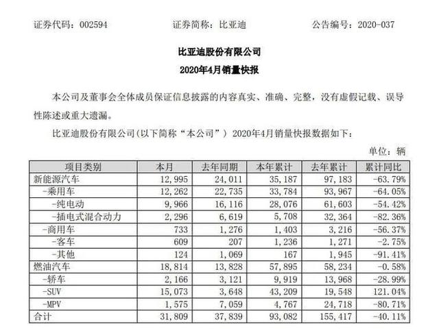 比亞迪被特斯拉打垮：旗下新能源汽車銷量暴跌64%