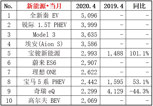 4月排名：一汽大眾蟬聯(lián)冠軍，吉利第四，帝豪晉升轎車(chē)第六