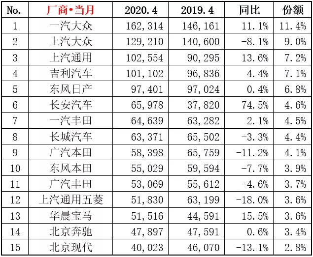 4月排名：一汽大眾蟬聯(lián)冠軍，吉利第四，帝豪晉升轎車(chē)第六