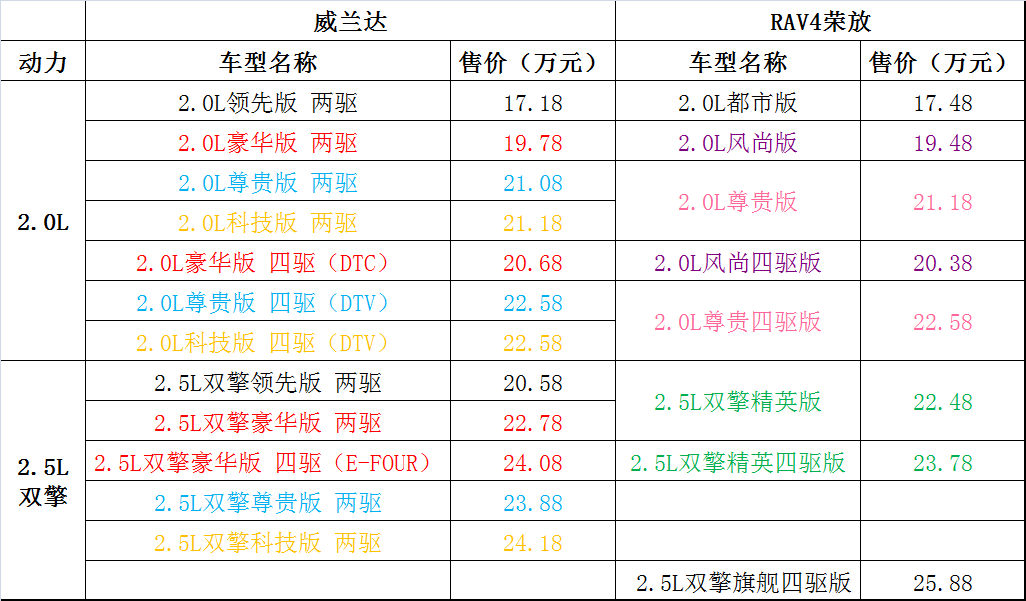 威蘭達(dá)和RAV4區(qū)別在哪？該如何選？