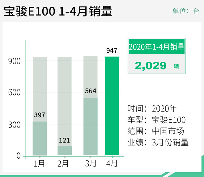 小身材、大銷量 寶駿E100、E200亮點(diǎn)解析