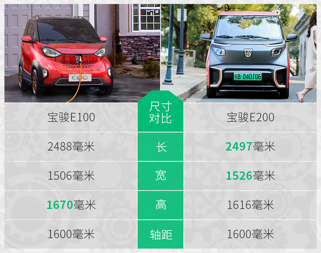 小身材、大銷量 寶駿E100、E200亮點(diǎn)解析