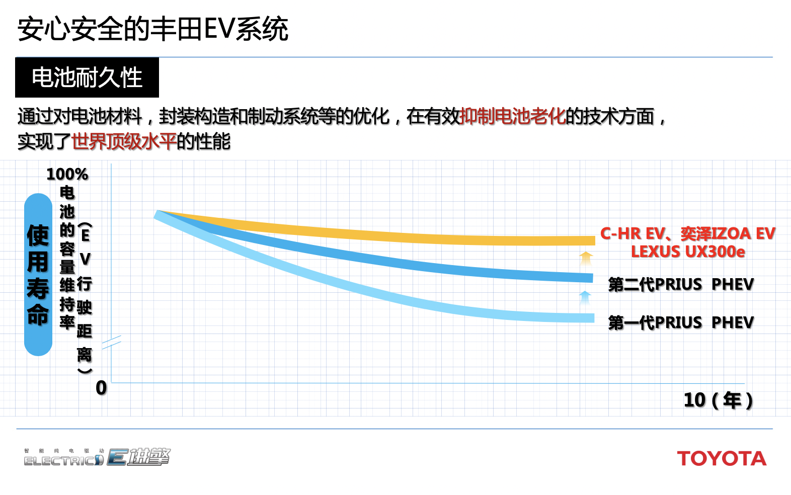 元年之后 丰田电气化战略的下一步将如何走？