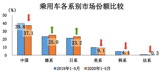 數(shù)說|美系車市占率持續(xù)下滑 更中國成破局良方