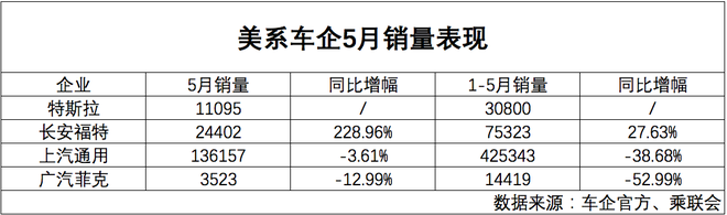 數(shù)說|美系車市占率持續(xù)下滑 更中國成破局良方