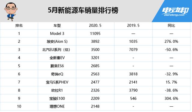 國產(chǎn)特斯拉降到20萬終將成事實(shí)？網(wǎng)友：我們等你太久！