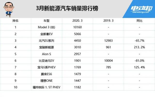 國產(chǎn)特斯拉降到20萬終將成事實(shí)？網(wǎng)友：我們等你太久！