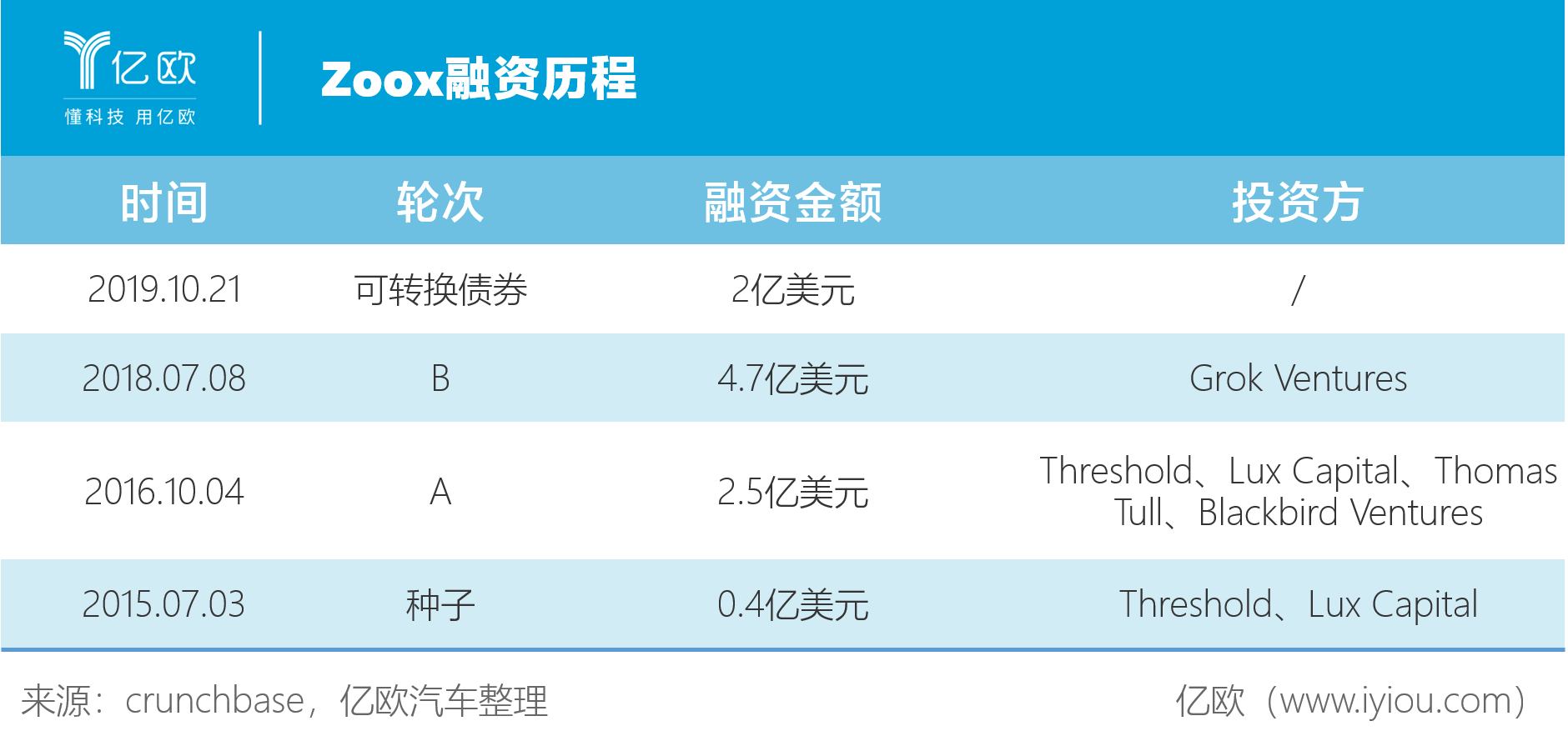 Zoox融資歷程