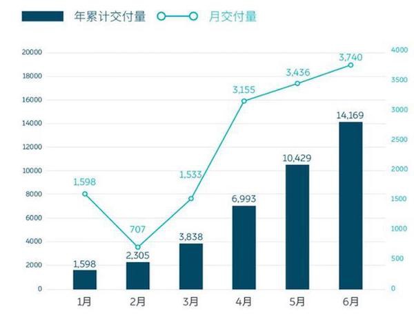 蔚來換電收費調整，為消費者雪中送炭，還是為自己雪上加霜？