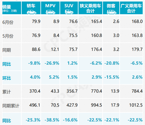 车市半年收官环比4连涨 高档车市占创新高