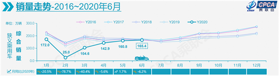 车市半年收官环比4连涨 高档车市占创新高